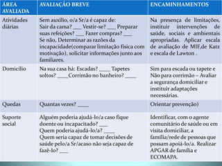 ÁREA         AVALIAÇÃO BREVE                               ENCAMINHAMENTOS
AVALIADA
Atividades   Sem auxílio, o/a Sr/a é capaz de:             Na presença de limitações,
diárias      Sair da cama? ___ Vestir-se? ___ Preparar     instituir intervenções de
             suas refeições? ___ Fazer compras? ___        saúde, sociais e ambientais
             Se não, Determinar as razões da               apropriadas. Aplicar escala
             incapacidade(comparar limitação física com    de avaliação de MIF,de Katz
             motivação), solicitar informações junto aos   e escala de Lawton .
             familiares.
Domicílio    Na sua casa há: Escadas? ____ Tapetes         Sim para escada ou tapete e
             soltos? ____Corrimão no banheiro? ____        Não para corrimão – Avaliar
                                                           a segurança domiciliar e
                                                           instituir adaptações
                                                           necessárias.
Quedas       Quantas vezes? ____                           Orientar prevenção)

Suporte      Alguém poderia ajudá-lo/a caso fique          Identificar, com o agente
social       doente ou incapacitado? ___                   comunitário de saúde ou em
             Quem poderia ajudá-lo/a? ____                 visita domiciliar, a
             Quem seria capaz de tomar decisões de         família/rede de pessoas que
             saúde pelo/a Sr/acaso não seja capaz de       possam apoiá-lo/a. Realizar
             fazê-lo? ___                                  APGAR de família e
                                                           ECOMAPA.
 