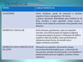 Demência
TIPOS                      CARACTERÍSTICAS

ALZHEIMER                  Início insidioso, perda de memória e declínio
                           cognitivo lento e progressivo. No início,
                           a pessoa apresenta dificuldade para lembrar-se de
                           fatos recentes e para aprender coisas novas, e
                           lembra-se de coisas de ocorreram num passado mais
                           distante.

DEMÊNCIA VASCULAR          Início abrupto, geralmente, após um episódio
                           vascular, com deterioração em degraus (alguma
                           recuperação depois da piora) e flutuação do déficit
                           cognitivo (dias de melhor e pior performance).
                           Apresenta sinais focais, de acordo com a
                           região cerebral acometida.

DEMÊNCIA DOS CORPÚSCULOS   Flutuação na cognição, alucinações visuais
DE LEWY                    recorrentes bem formadas (p.ex., a descrição de
                           uma pessoa, produto da alucinação, com detalhes) e
                           parkinsonismo precoce (rigidez, acinesia e fácies
                           amímica)
 