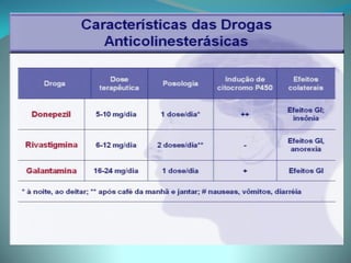 Drogas - Alzheimer
 