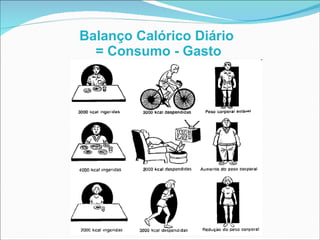 Balanço Calórico Diário = Consumo - Gasto 