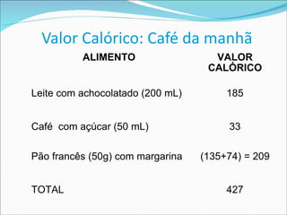 Valor Calórico: Café da manhã ALIMENTO VALOR CALÓRICO Leite com achocolatado (200 mL)  185 Café  com açúcar (50 mL) 33 Pão francês (50g) com margarina (135+74) = 209 TOTAL 427 