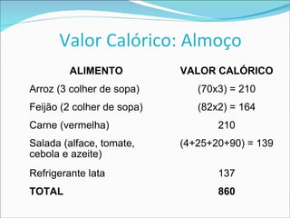 Valor Calórico: Almoço ALIMENTO VALOR CALÓRICO Arroz (3 colher de sopa) (70x3) = 210 Feijão (2 colher de sopa) (82x2) = 164 Carne (vermelha) 210 Salada (alface, tomate, cebola e azeite) (4+25+20+90) = 139 Refrigerante lata 137 TOTAL 860 