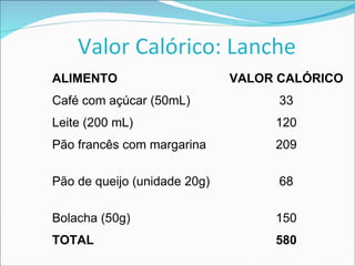 Valor Calórico: Lanche ALIMENTO VALOR   CALÓRICO Café com açúcar (50mL) 33 Leite (200 mL) 120 Pão francês com margarina 209 Pão de queijo (unidade 20g) 68 Bolacha (50g) 150 TOTAL 580 