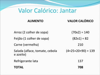 Valor Calórico: Jantar ALIMENTO VALOR CALÓRICO Arroz (2 colher de sopa) (70x2) = 140 Feijão (1 colher de sopa) (82x1) = 82 Carne (vermelha) 210 Salada (alface, tomate, cebola e azeite) (4+25+20+90) = 139 Refrigerante lata 137 TOTAL 708 