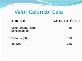 Valor Calórico: Ceia ALIMENTO VALOR CALÓRICO Leite (200mL) com achocolatado 185 Bolacha (50g) 150 TOTAL 335 