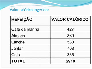 Valor calórico ingerido: REFEIÇÃO VALOR CALÓRICO Café da manhã 427 Almoço 860 Lanche 580 Jantar 708 Ceia 335 TOTAL 2910 