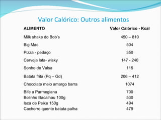 Valor Calórico: Outros alimentos ALIMENTO Valor Calórico - Kcal Milk shake do Bob’s 450 – 810 Big Mac 504 Pizza - pedaço 350 Cerveja lata- wisky 147 - 240 Sonho de Valsa 115 Batata frita (Pq – Gd) 206 – 412 Chocolate meio amargo barra  1074 Bife a Parmegiana Bolinho Bacalhau 100g Isca de Peixe 150g Cachorro quente batata palha 700 530 494 479 