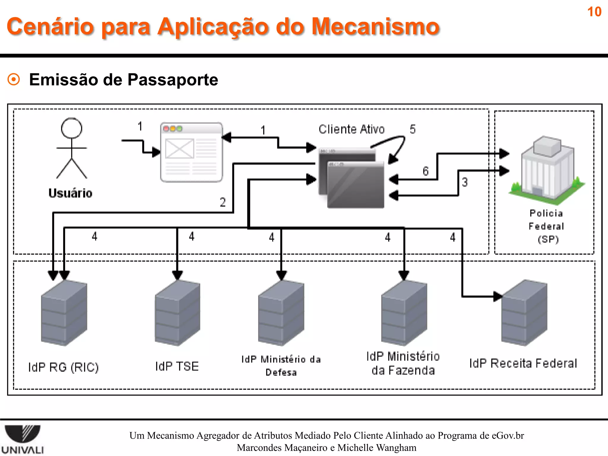 10

Cenário para Aplicação do Mecanismo
 Emissão de Passaporte

1

5

1

3
6

2
4

Um Mecanismo Agregador de Atributos Mediado Pelo Cliente Alinhado ao Programa de eGov.br
Marcondes Maçaneiro e Michelle Wangham

 