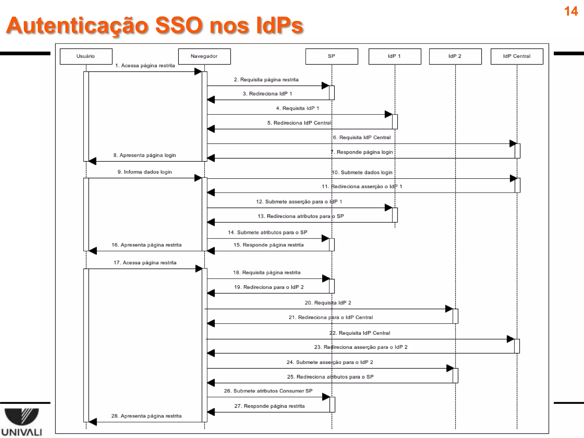 Autenticação SSO nos IdPs

Um Mecanismo Agregador de Atributos Mediado Pelo Cliente Alinhado ao Programa de eGov.br
Marcondes Maçaneiro e Michelle Wangham

14

 