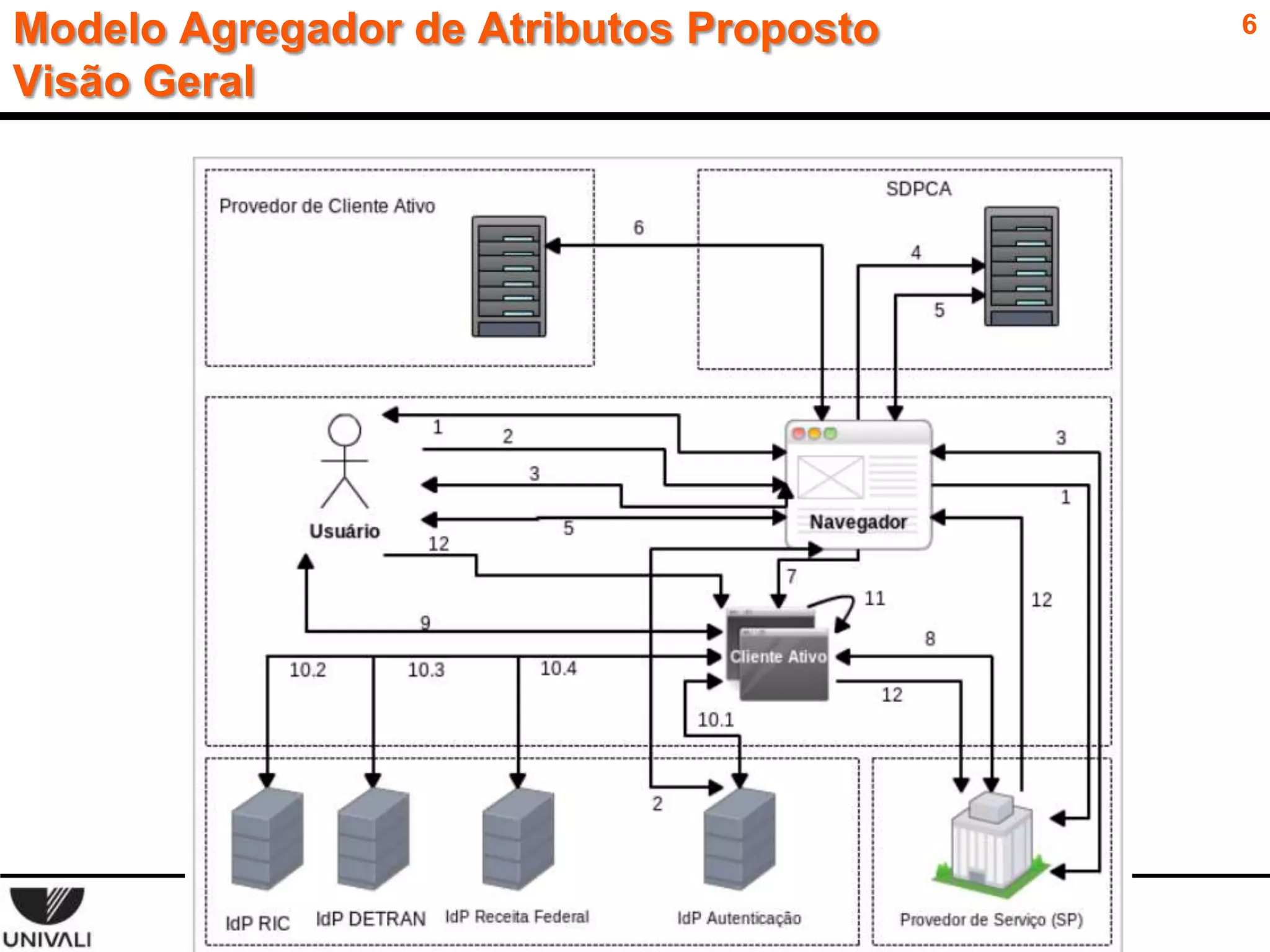 Modelo Agregador de Atributos Proposto
Visão Geral

Um Mecanismo Agregador de Atributos Mediado Pelo Cliente Alinhado ao Programa de eGov.br
Marcondes Maçaneiro e Michelle Wangham

6

 