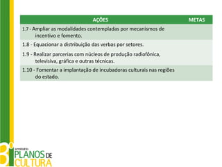 AÇÕES                                 METAS
1.7 - Ampliar as modalidades contempladas por mecanismos de
     incentivo e fomento.
1.8 - Equacionar a distribuição das verbas por setores.
1.9 - Realizar parcerias com núcleos de produção radiofônica,
       televisiva, gráfica e outras técnicas.
1.10 - Fomentar a implantação de incubadoras culturais nas regiões
      do estado.
 
