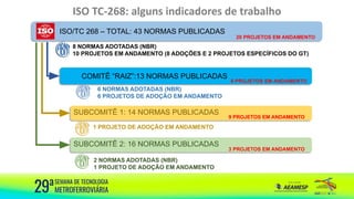 ISO TC-268: alguns indicadores de trabalho
ISO/TC 268 – TOTAL: 43 NORMAS PUBLICADAS
COMITÊ “RAIZ”:13 NORMAS PUBLICADAS
20 PROJETOS EM ANDAMENTO
8 PROJETOS EM ANDAMENTO
8 NORMAS ADOTADAS (NBR)
10 PROJETOS EM ANDAMENTO (8 ADOÇÕES E 2 PROJETOS ESPECÍFICOS DO GT)
SUBCOMITÊ 1: 14 NORMAS PUBLICADAS
6 NORMAS ADOTADAS (NBR)
6 PROJETOS DE ADOÇÃO EM ANDAMENTO
1 PROJETO DE ADOÇÃO EM ANDAMENTO
9 PROJETOS EM ANDAMENTO
SUBCOMITÊ 2: 16 NORMAS PUBLICADAS
2 NORMAS ADOTADAS (NBR)
1 PROJETO DE ADOÇÃO EM ANDAMENTO
3 PROJETOS EM ANDAMENTO
 