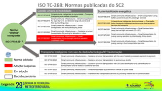 ISO TC-268: Normas publicadas do SC2
Transporte inteligente com uso de dados/tecnologia/IOT/automação
Sustentabilidade energética
Gestão urbana e mobilidade
ISO 37157:2018
Infraestruturas inteligentes da comunidade – Transporte
inteligente para cidades compactas
ISO 37159:2019
Smart community infrastructures – Smart transportation
for rapid transit in and between large city zones and
their surrounding areas
ISO 37162:2020
Smart community infrastructures ― Smart
transportation for newly-developing areas
ISO 37163:2020
Smart community infrastructures ― Guidance on smart
transportation for parking lot allocation in cities
ISO 37169:2021
Smart community infrastructures ― Smart
transportation by run-through train/bus operation
in/between cities
Norma
“diretriz”
transportes
ISO 37154:2017
ISO 37158:2019
Smart community infrastructures – Smart transportation using
battery-powered buses for passenger services
ISO 37161:2020
Infraestruturas inteligentes da comunidade — Orientação
sobre transporte inteligente para economia de energia em
serviços de transporte
ISO 37164:2021
Smart community infrastructures ― Smart transportation
using fuel cell light rail transit (FC-LRT)
ISO 37167:2021
Smart community infrastructures ― Smart transportation for
energy saving operation by intentionally driving slowly
ISO 37182:2022
Smart community infrastructures — Smart transportation for
energy saving in bus transportation services
ISO 37165:2020 Smart community infrastructures ― Guidance on smart transportation with the use of digitally processed payment (d-payment)
ISO 37168:2022 Smart community infrastructures ― Guidance on smart transportation by autonomous shuttle
ISO 37180:2021
Smart community infrastructures — Guidance on smart transportation with QR code identification and authentification in
transportation and its related or additional services
ISO 37181:2022 Smart community infrastructures — Smart transportation by autonomous vehicle on public roads
ISO 37184:2023 Smart community infrastructures — Framework for transportation services by providing meshes for 5G communication
Legenda:
Norma adotada
Adoção Suspensa
Em adoção
Decisão pendente
 
