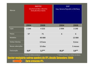 INDITEX                               GAP
                             Zara;Pull and Bear, Massimo     Gap, Banana Republic e Old Navy
 Marcas                         Dutty;Bershka e Oysho




                        2004                         2008         2004                      2008
 Lojas                  2 244                        4 223        2 994                     3 190

 Países                    57                         71              6                        6
 Modelos                                         40 000                                    12 000

 Visitas Clientes                                17/ano                                     5/ano

 Novas coleccções                                15 dias                                  5 meses

 Facturação              6,8*                        2,7**        16,3*                     2,6**

                    *-Anual, em biliões de dólares             **-Último trimestre, em biliões de dólares

Sector vestuário sofreu quebra de 6% desde Setembro 2008
                Zara cresceu 4%
 