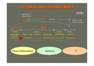 O PODER NA CADEIA DE FORNECIMENTO
             300 estilistas                                                                  ZARA
             desconhecidos

                                                    3 a 5 sem
              Design                                                                     Baixo Custo
                                                                                         Diferenciação


 Eficiente                                 Rápida

  100 dias                    2 a 3 dias                        1 a 3 dias     30 dias
Fornecedor    Tingir Corte      Costura     Embalagem           Distribuição
                                                                Distribuiç     Vendas
 Tecidos




  Pontos Diferenciadores                      Marketing                                    TI
 