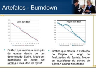 Artefatos - Burndown
 Gráfico que mostra a evolução
da equipe dentro de um
determinado Sprint. Mede-se:
quantidade de horas em
tarefas X dias úteis do Sprint
 Gráfico que mostra a evolução
do Projeto ao longo de
finalizações de Sprints. Mede-
se: quantidade de pontos de
Sprint X Sprints finalizados.
 