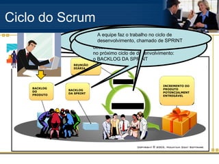 Ciclo do Scrum
BACKLOG
DO
PRODUTO
BACKLOG
DA SPRINT
REUNIÃO
DIÁRIA
INCREMENTO DO
PRODUTO
POTENCIALMENT
ENTREGÁVEL
2-4 SEMANAS
24 HORAS
O representante do cliente, o PRODUCT
OWNER, levanta com o cliente requisitos
mais prioritários no momento
Ele então insere estes requisitos
em uma lista priorizada, chamada
BACKLOG DO PRODUTO
A equipe então se reúne com o
representante do cliente e decide, a partir
dessa lista de requisitos, o que será feito
no próximo ciclo de desenvolvimento:
o BACKLOG DA SPRINT
A equipe faz o trabalho no ciclo de
desenvolvimento, chamado de SPRINT
 