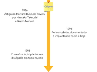1986
Artigo no Harvard Business Review
por Hirotaka Takeuchi
e Ikujiro Nonaka
1993
Foi concebido, documentado
e implantando como é hoje
1995
Formalizado, implantado e
divulgado em todo mundo
Origem
 
