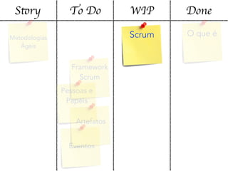 Story To Do WIP Done
Metodologias
Ágeis
O que éScrum
Framework
Scrum
Pessoas e
Papéis
Artefatos
Eventos
 