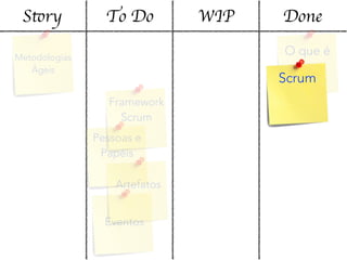 Story To Do WIP Done
Metodologias
Ágeis
O que é
Scrum
Framework
Scrum
Pessoas e
Papéis
Artefatos
Eventos
 