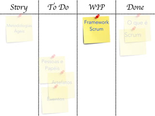 Story To Do WIP Done
Metodologias
Ágeis
O que é
Scrum
Framework
Scrum
Pessoas e
Papéis
Artefatos
Eventos
 
