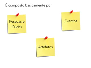 É composto basicamente por:
Pessoas e
Papéis
Artefatos
Eventos
 