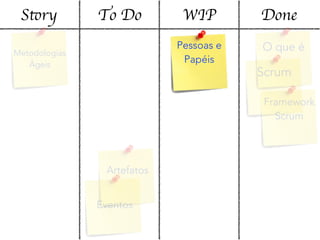 Story To Do WIP Done
Metodologias
Ágeis
O que é
Scrum
Framework
Scrum
Pessoas e
Papéis
Artefatos
Eventos
 
