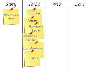 Story To Do WIP Done
Metodologias
Ágeis
O que é
Scrum
Framework
Scrum
Pessoas e
Papéis
Artefatos
Eventos
 