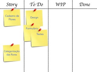Story To Do WIP Done
Cadastro de
Flores
Categorização
das flores
Design
Formulário
Testes
 