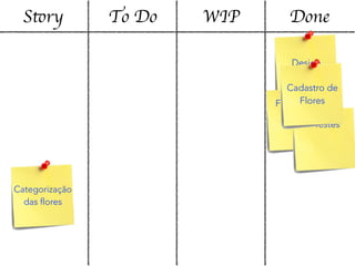 Story To Do WIP Done
Categorização
das flores
Design
Formulário
Testes
Cadastro de
Flores
 