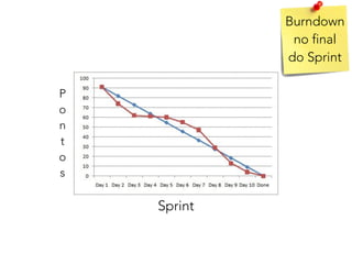 Sprint
P 
o
n
t
o
s
Burndown
no final
do Sprint
 