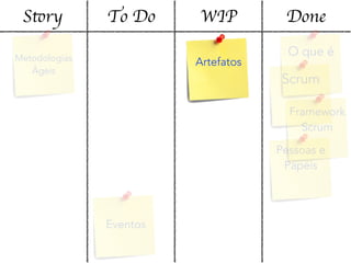Story To Do WIP Done
Metodologias
Ágeis
O que é
Scrum
Framework
Scrum
Pessoas e
Papéis
Artefatos
Eventos
 