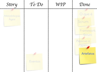 Story To Do WIP Done
Metodologias
Ágeis
O que é
Scrum
Framework
Scrum
Pessoas e
Papéis
Artefatos
Eventos
 