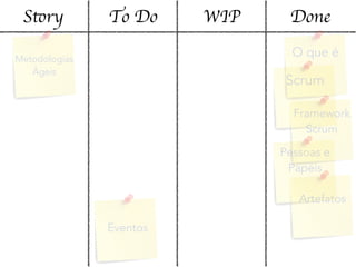Story To Do WIP Done
Metodologias
Ágeis
O que é
Scrum
Framework
Scrum
Pessoas e
Papéis
Artefatos
Eventos
 