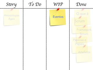 Story To Do WIP Done
Metodologias
Ágeis
O que é
Scrum
Framework
Scrum
Pessoas e
Papéis
Artefatos
Eventos
 