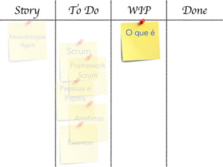 Story To Do WIP Done
Metodologias
Ágeis
O que é
Scrum
Framework
Scrum
Pessoas e
Papéis
Artefatos
Eventos
 