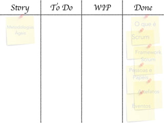 Story To Do WIP Done
Metodologias
Ágeis
O que é
Scrum
Framework
Scrum
Pessoas e
Papéis
Artefatos
Eventos
 