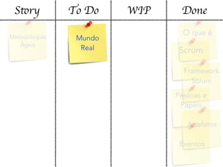 Story To Do WIP Done
Metodologias
Ágeis
O que é
Scrum
Framework
Scrum
Pessoas e
Papéis
Artefatos
Eventos
Mundo
Real
 