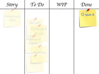 Story To Do WIP Done
Metodologias
Ágeis
O que é
Scrum
Framework
Scrum
Pessoas e
Papéis
Artefatos
Eventos
 