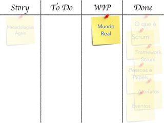 Story To Do WIP Done
Metodologias
Ágeis
O que é
Scrum
Framework
Scrum
Pessoas e
Papéis
Artefatos
Eventos
Mundo
Real
 