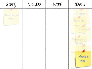 Story To Do WIP Done
Metodologias
Ágeis
O que é
Scrum
Framework
Scrum
Pessoas e
Papéis
Artefatos
Eventos
Mundo
Real
 