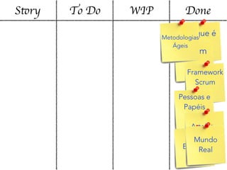 Story To Do WIP Done
O que é
Scrum
Framework
Scrum
Pessoas e
Papéis
Artefatos
Eventos
Mundo
Real
Metodologias
Ágeis
 