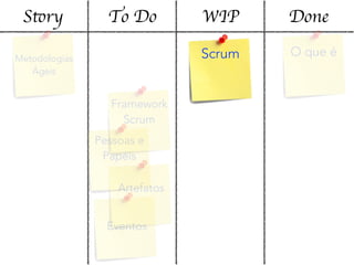 Story To Do WIP Done
Metodologias
Ágeis
O que éScrum
Framework
Scrum
Pessoas e
Papéis
Artefatos
Eventos
 