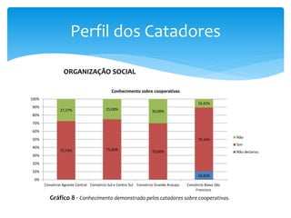 Perfil dos Catadores
10,42%
72,73% 75,00%
70,00%
79,16%
27,27% 25,00%
30,00%
10,42%
0%
10%
20%
30%
40%
50%
60%
70%
80%
90%
100%
Consórcio Agreste Central Consórcio Sul e Centro Sul Consórcio Grande Aracaju Consórcio Baixo São
Francisco
Conhecimento sobre cooperativas
Não
Sim
Não declarou
ORGANIZAÇÃO SOCIAL
Gráfico 8 - Conhecimento demonstrado pelos catadores sobre cooperativas.
 