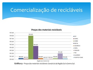 Comercialização de recicláveis
R$ 0,42
R$ 0,15
R$ 8,00
R$ 4,50
R$ 0,40
R$ 0,10 R$ 0,10
R$ 0,45
R$ 2,00
R$ 0,30
R$ 0,00
R$ 1,00
R$ 2,00
R$ 3,00
R$ 4,00
R$ 5,00
R$ 6,00
R$ 7,00
R$ 8,00
R$ 9,00
Região Sul e Centro Sul
Preços dos materiais recicláveis
PET
FERRO
COBRE
METAL
CACARECO
PAPEL
PAPELÃO
PVC
ALUMÍNIO
PLÁSTICO FILME
Gráfico 9 - Preços dos materiais recicláveis: Consórcio da Região Sul e Centro Sul.
 