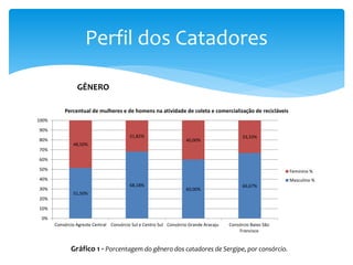 Perfil dos Catadores
51,50%
68,18%
60,00%
66,67%
48,50%
31,82%
40,00%
33,33%
0%
10%
20%
30%
40%
50%
60%
70%
80%
90%
100%
Consórcio Agreste Central Consórcio Sul e Centro Sul Consórcio Grande Aracaju Consórcio Baixo São
Francisco
Percentual de mulheres e de homens na atividade de coleta e comercialização de recicláveis
Feminino %
Masculino %
Gráfico 1 - Porcentagem do gênero dos catadores de Sergipe, por consórcio.
GÊNERO
 
