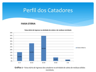 Perfil dos Catadores
15,63%
31,25%
44,53%
6,25%
2,37%0%
5%
10%
15%
20%
25%
30%
35%
40%
45%
50%
0-17 18-29 30-49 50-60 > 60
Faixa etária de ingresso na atividade de coleta e de resíduos recicláveis
FAIXA ETÁRIA %
Gráfico 2 - Faixa etária de ingresso dos catadores na atividade de coleta de resíduos sólidos
recicláveis.
FAIXA ETÁRIA
 