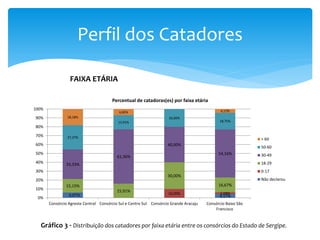 Perfil dos Catadores
6,07% 4,17%
10,00% 2,08%
15,15%
15,91%
30,00%
16,67%
33,33%
61,36%
40,00%
54,16%
27,27%
15,91%
20,00%
18,75%
18,18%
6,82% 4,17%
0%
10%
20%
30%
40%
50%
60%
70%
80%
90%
100%
Consórcio Agreste Central Consórcio Sul e Centro Sul Consórcio Grande Aracaju Consórcio Baixo São
Francisco
Percentual de catadoras(es) por faixa etária
> 60
50-60
30-49
18-29
0-17
Não declarou
Gráfico 3 - Distribuição dos catadores por faixa etária entre os consórcios do Estado de Sergipe.
FAIXA ETÁRIA
 