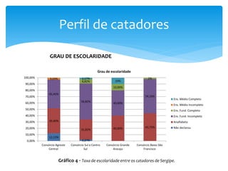 Perfil de catadores
12,12%
2,27%
39,40%
31,82% 40,00% 43,75%
45,45%
56,82%
40,00%
54,16%
6,82%
10,00%
2%3,03% 2,27%
10%
0,00%
10,00%
20,00%
30,00%
40,00%
50,00%
60,00%
70,00%
80,00%
90,00%
100,00%
Consórcio Agreste
Central
Consórcio Sul e Centro
Sul
Consórcio Grande
Aracaju
Consórcio Baixo São
Francisco
Grau de escolaridade
Ens. Médio Completo
Ens. Médio Incompleto
Ens. Fund. Completo
Ens. Fund. Incompleto
Analfabeto
Não declarou
Gráfico 4 - Taxa de escolaridade entre os catadores de Sergipe.
GRAU DE ESCOLARIDADE
 