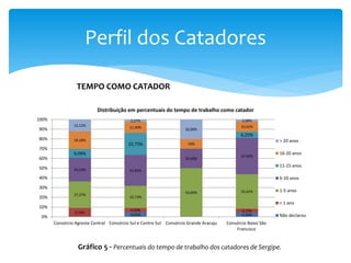 Perfil dos Catadores
4,55% 4,16%
9,10%
4,50% 4,17%
27,27%
22,73%
50,00% 35,42%
24,24% 31,82%
20,00%
37,50%
9,09%
22,73%
6,25%
18,18%
11,40%
10%
10,42%12,12%
2,27%
20,00%
2,08%
0%
10%
20%
30%
40%
50%
60%
70%
80%
90%
100%
Consórcio Agreste Central Consórcio Sul e Centro Sul Consórcio Grande Aracaju Consórcio Baixo São
Francisco
Distribuição em percentuais do tempo de trabalho como catador
> 20 anos
16-20 anos
11-15 anos
6-10 anos
1-5 anos
< 1 ano
Não declarou
Gráfico 5 - Percentuais do tempo de trabalho dos catadores de Sergipe.
TEMPO COMO CATADOR
 